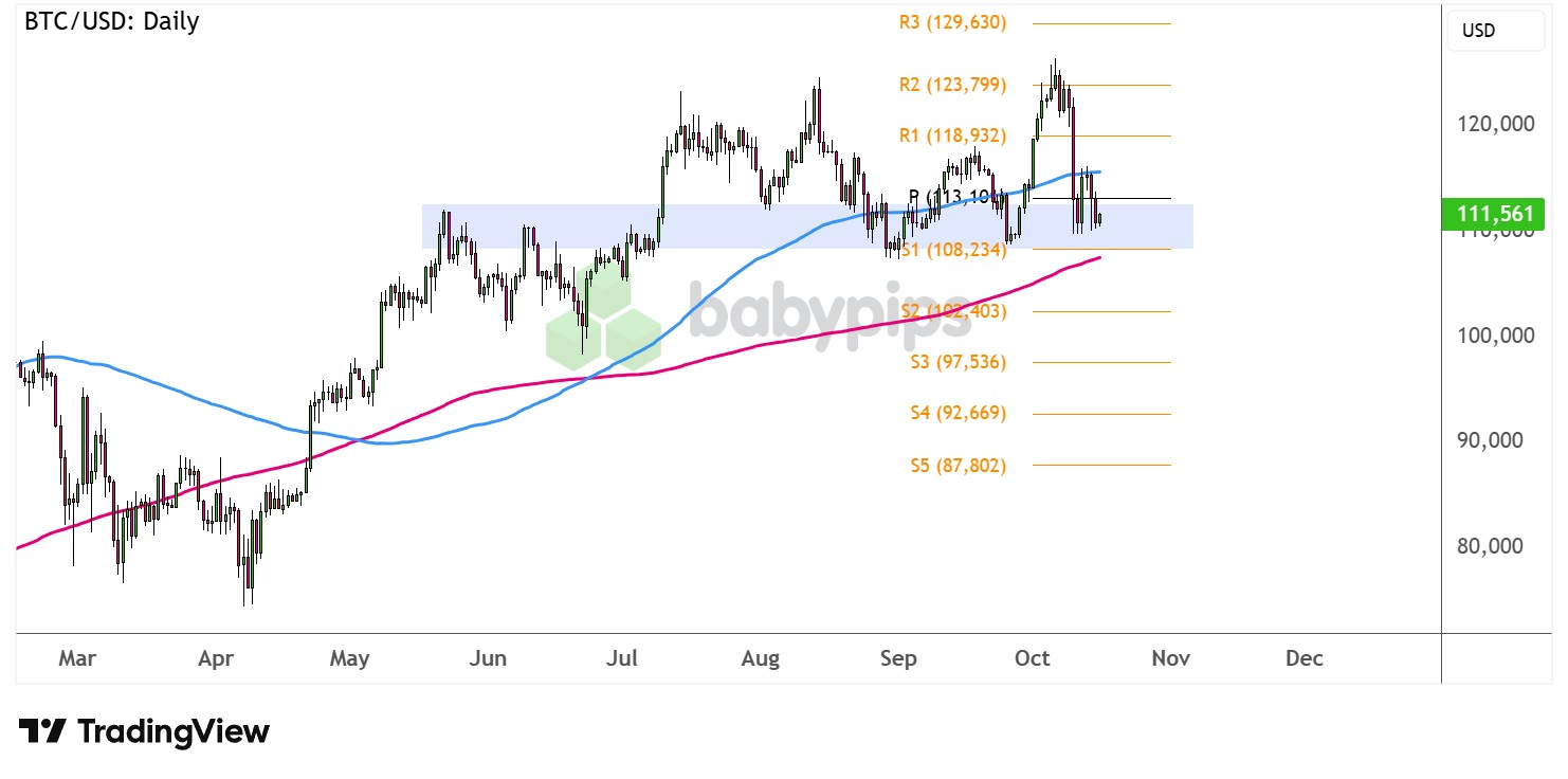市场分析：比特币 (BTC/USD) 测试支撑，接下来是反弹还是突破？