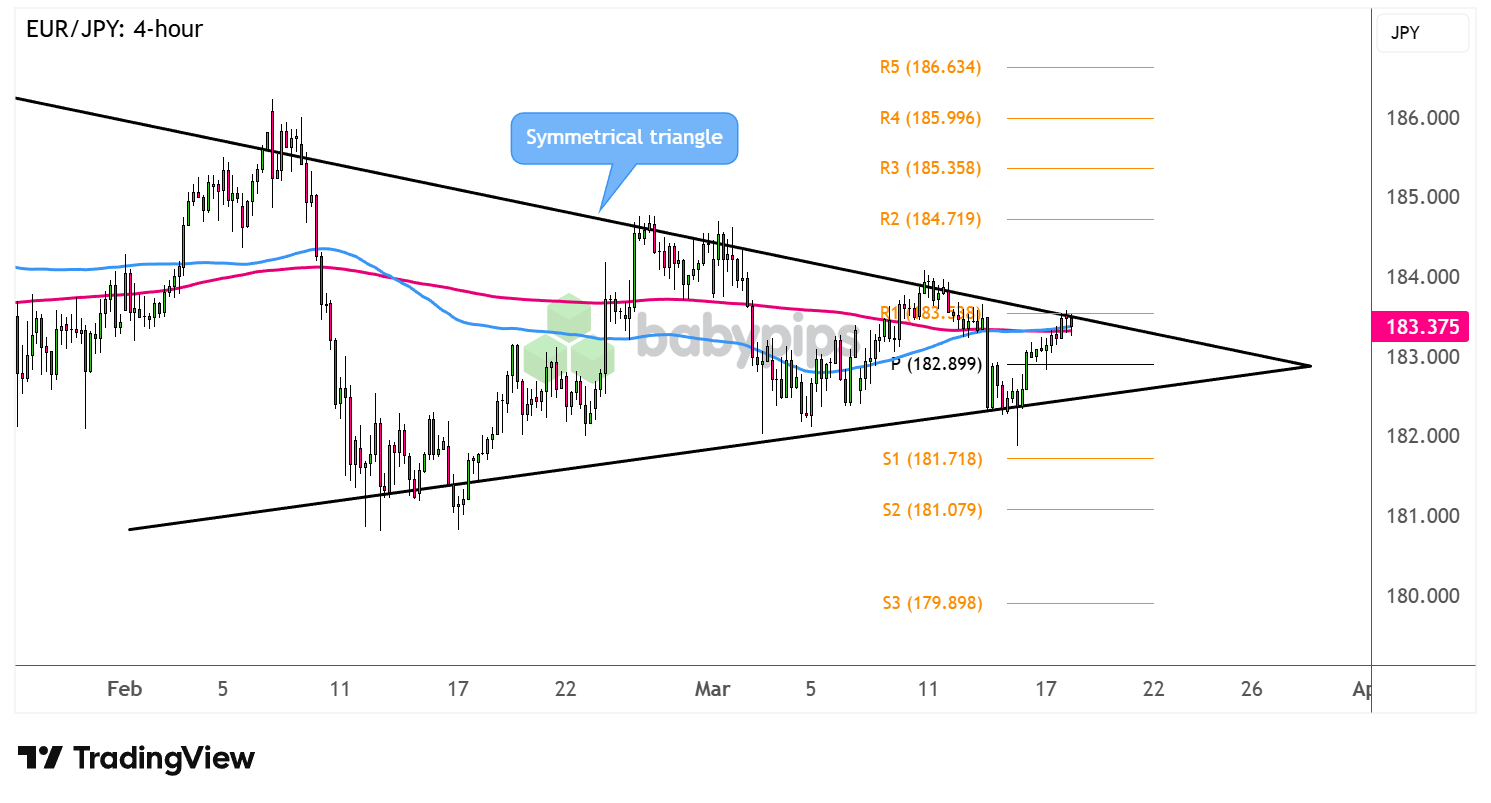 市场分析：EUR/JPY准备突破三角形模式吗？